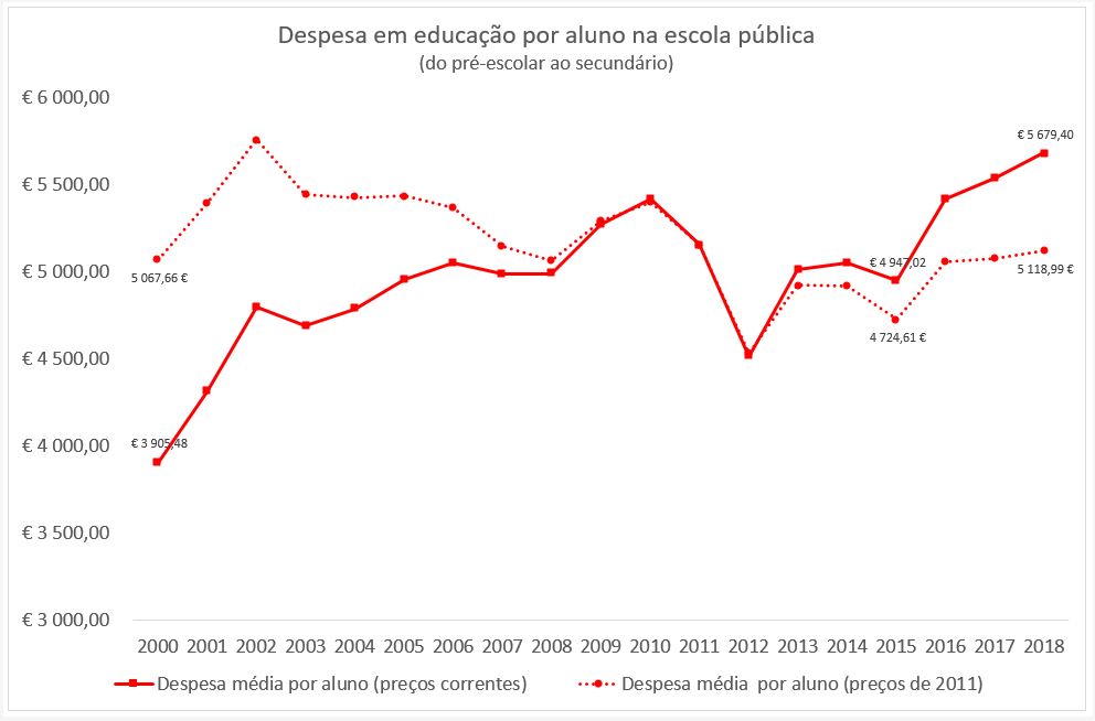 Despesa em educação per capita