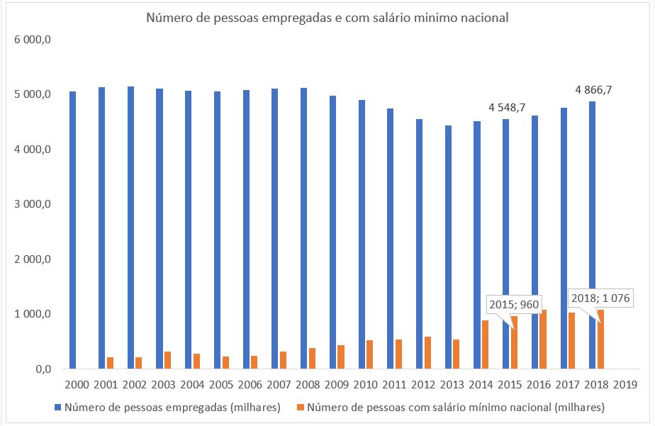 salario minimo 3