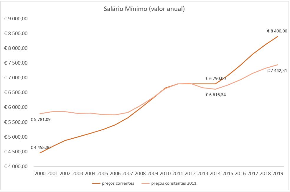 salarioa minimo 1